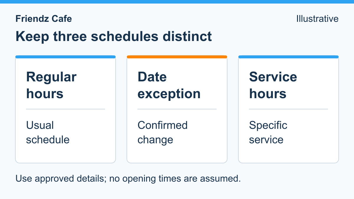 Three separate records for regular cafe hours, date exceptions and service hours.