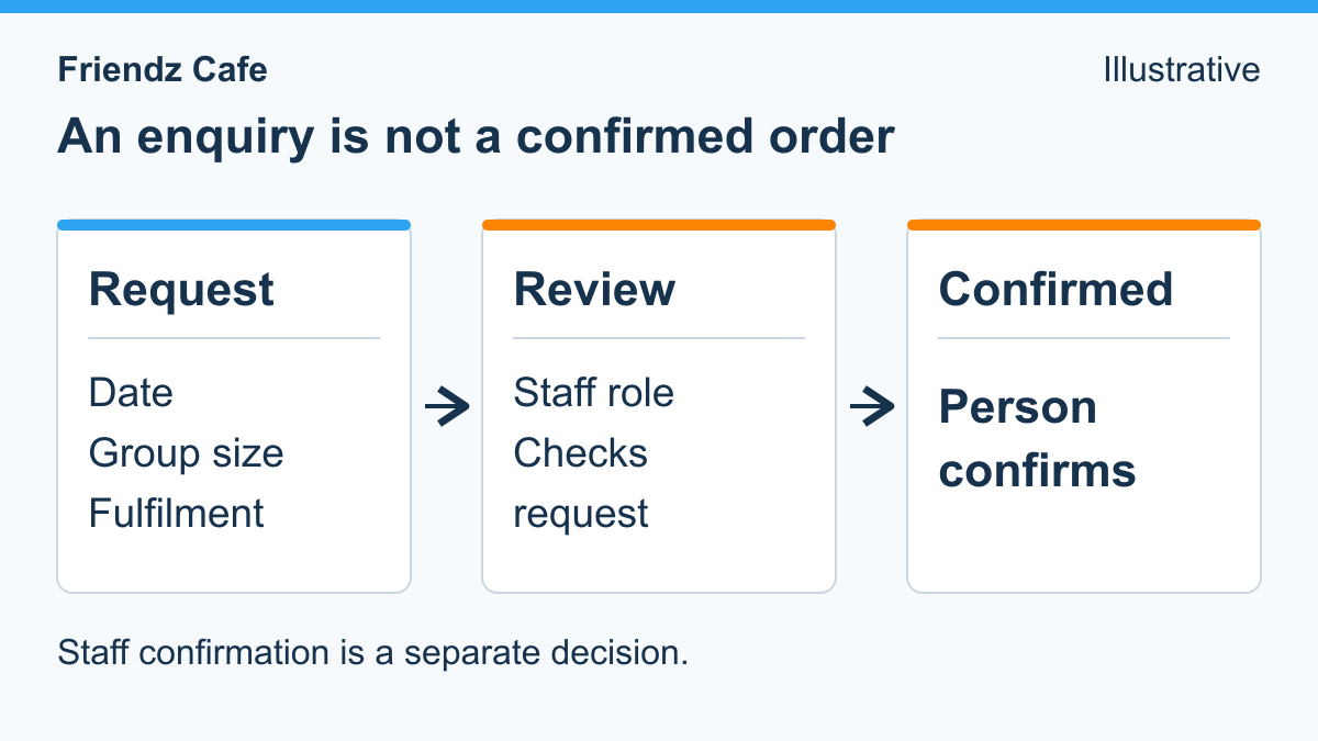 Illustrative catering request reviewed by staff before an order is confirmed.